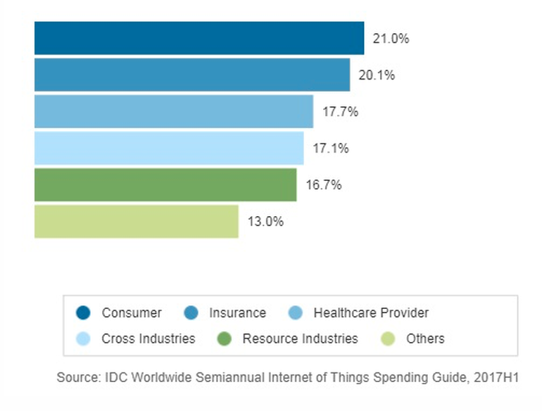 IoT bị phá vỡ bởi ngành công nghiệp